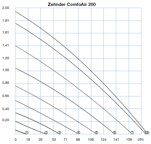 Zehnder Comfoair 200-legszall
